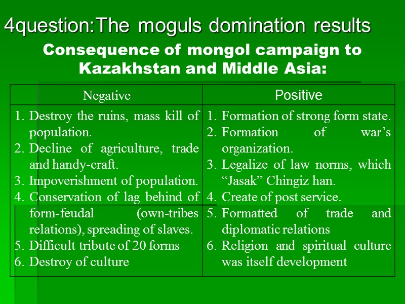 Consequence of mongol campaign to Kazakhstan and Middle Asia: 4question:The moguls domination results